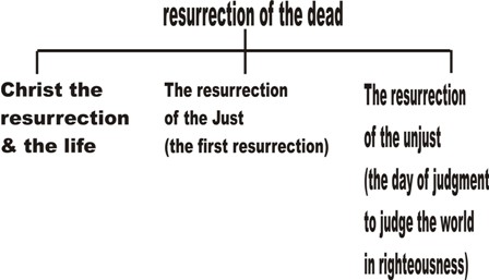 ressurection of the dead